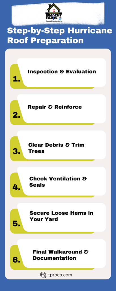 Step-by-step infographic detailing hurricane roof preparation